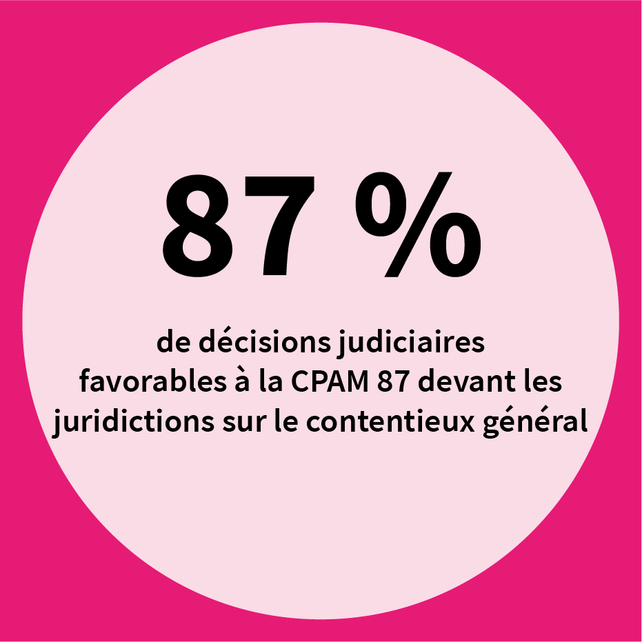 87% de décisions judiciaires favorables à la CPAM 87 devant les juridictions sur le contentieux général